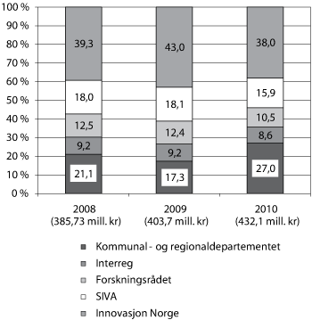 Figur 3.7 Prosentvis fordeling av midler1 på
kap. 552, post 72 etter forvalter 2008–2010