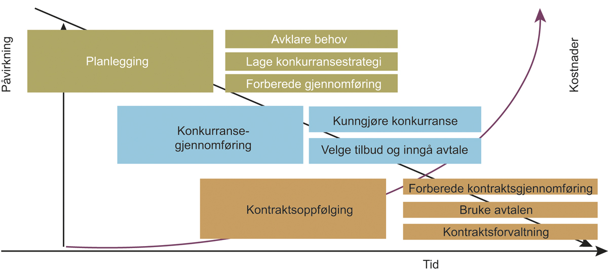 Figur 4.1 Anskaffelsesprosessen
