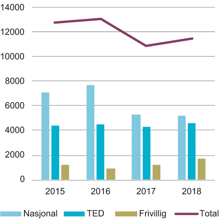 Figur 5.1 Kunngjorte konkurranser på Doffin fra 2015–2018
