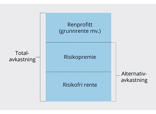 Figur 13.1 Begreper ved oppdeling av totalavkastning