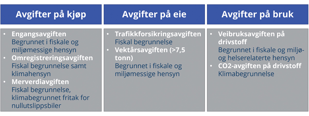 Figur 15.3 Avgifter på kjøp, eie og bruk av kjøretøy