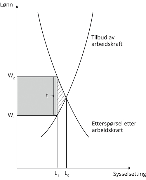 Figur 6.4 Lønn og tilbud av arbeidskraft – en illustrasjon