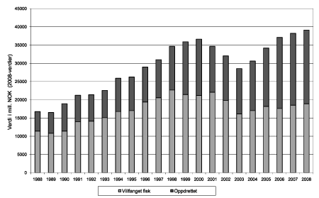 Figur 4.1  Norsk eksport av sjømat, 1988–20081.