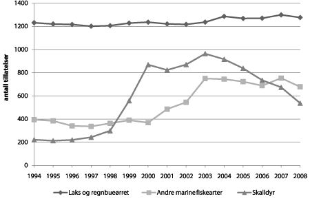 Figur 4.10 Utvikling i antall konsesjoner 1994–2008