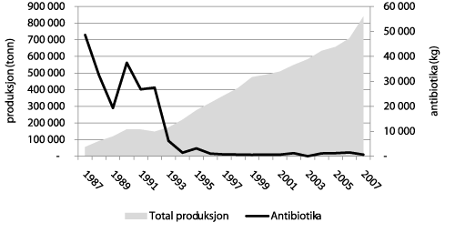 Figur 4.13 Forbruk av antibiotika i havbruksnæringa, 1987–2008