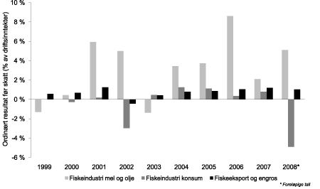 Figur 4.14 Ordinært resultat før skatt (pst. av driftsinntekter), veid
gjennomsnitt, 1999–20081.