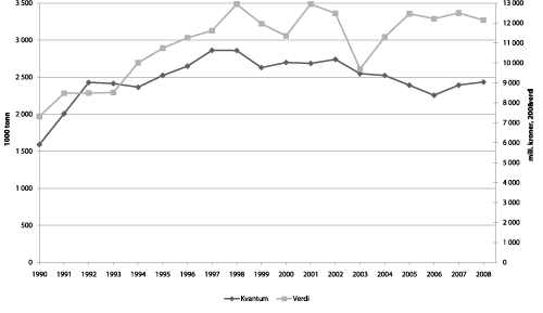 Figur 4.8 Samlet landet kvantum og førstehåndsverdi norske fartøy
1990–20081 (ekskl. tang og tare).
