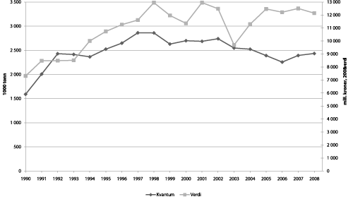 Figur 4.8 Samlet landet kvantum og førstehåndsverdi norske fartøy
1990–20081 (ekskl. tang og tare).