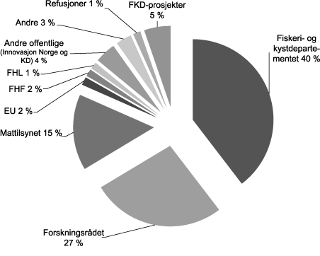 Figur 6.2 Oversikt over inntektene til NIFES i 2008