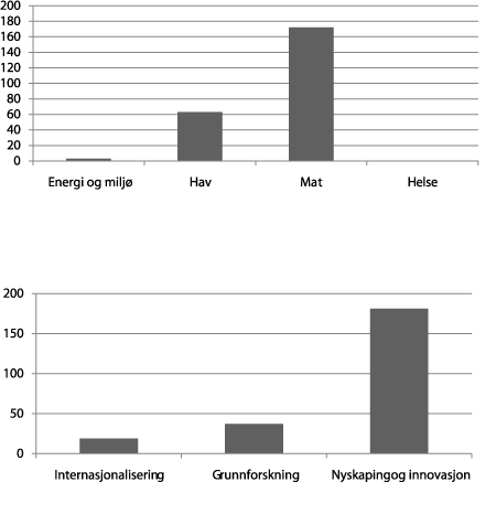 Figur 6.3 Fiskeri- og kystdepartementets prosjektportefølje i Norges
forskningsråd, etter tematiske og strukturelle prioriteringer (mill. kroner).