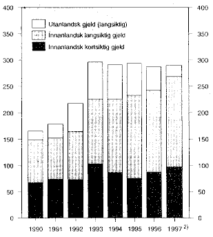 Figur 1.1 Utviklinga i statsgjelda. Mrd. kroner