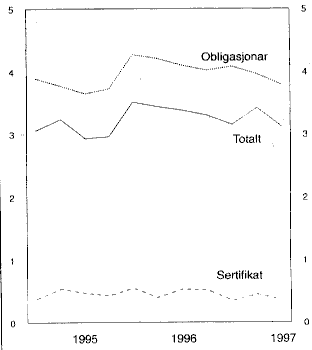 Figur 1.2 Durasjon på norske statspapir1). 1. kvartal 1995-3. kvartal 1997.