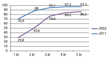 Figur 3.1 Andel barn i barnehage etter alder i 2002 og 2011