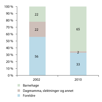 Figur 3.2 Andel ettåringer etter tilsynsordning 2002 og 2010