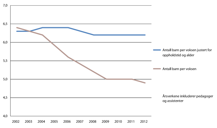 Figur 3.4 Antall barn per årsverk i barnehagen 2002-2012. Ordinære barnehager