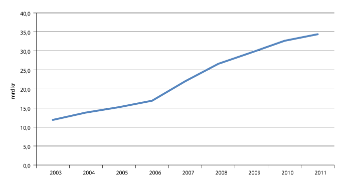 Figur 3.5 Offentlige bevilgninger til barnehager 2003-2011 (løpende priser)
