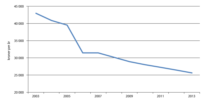 Figur 4.1 Utviklingen i maksimalprisen for en barnehageplass 2003–2013 (årlig utgift, 2013-kroner)