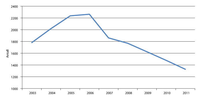 Figur 4.2 Utviklingen i antall familiebarnehager (målt i antall hjem) fra 2003-2011