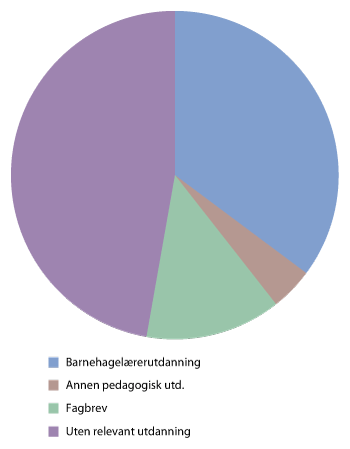 Figur 7.1 Barnehagens kompetanse, prosent av personalet 2011