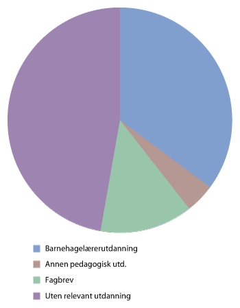 Figur 7.1 Barnehagens kompetanse, prosent av personalet 2011 