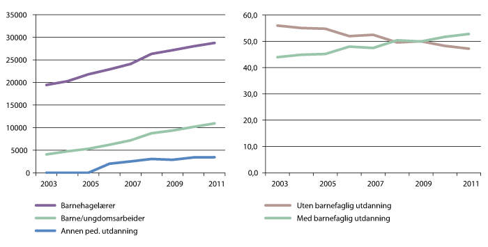Figur 7.2 Utvikling i personalets utdanningsbakgrunn. Antall ansatte 2006-2011 etter utdanning