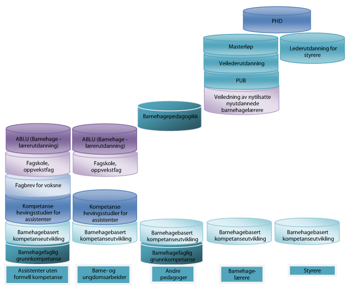 Figur 7.3 System for kompetanseutvikling