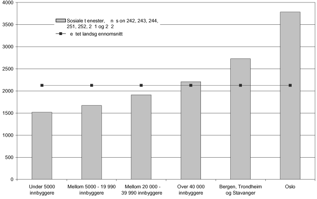 Figur 5.2 Kommunale variasjoner i nettoutgift pr innbygger innen sosiale tjenester (rustiltak, sosialhjelp og barnevern). Sum KOSTRA-funksjonene (242, 243, 244, 251, 252, 281 og 282).