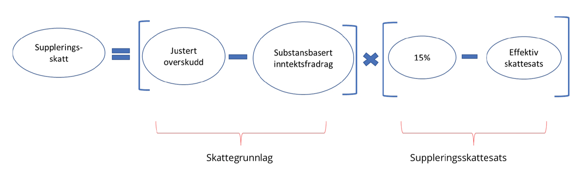 Figur 14.1 Hovedregel for beregning av suppleringsskatt