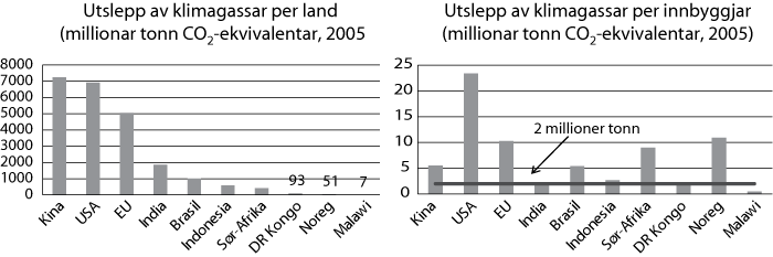 Figur 21.1 Utslepp av klimagassar i utvalte land i 2005