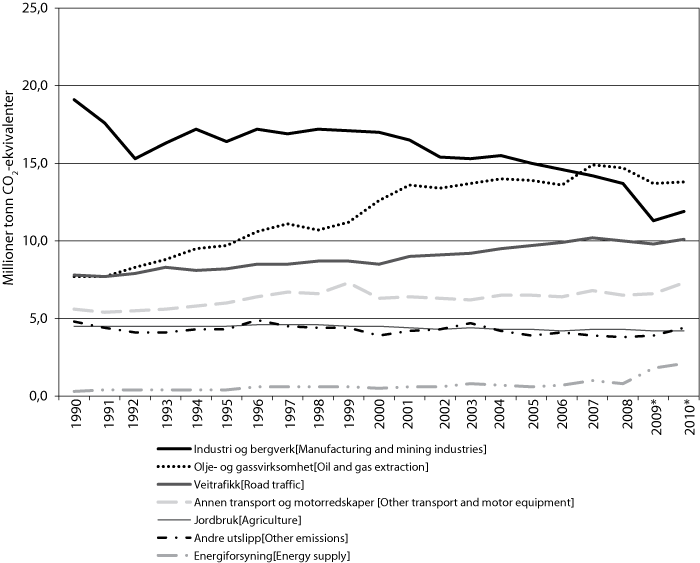 Figur 25.1 Kjelder som har medverka til utslepp av klimagassar i Noreg frå 1990 og til og med 2010.