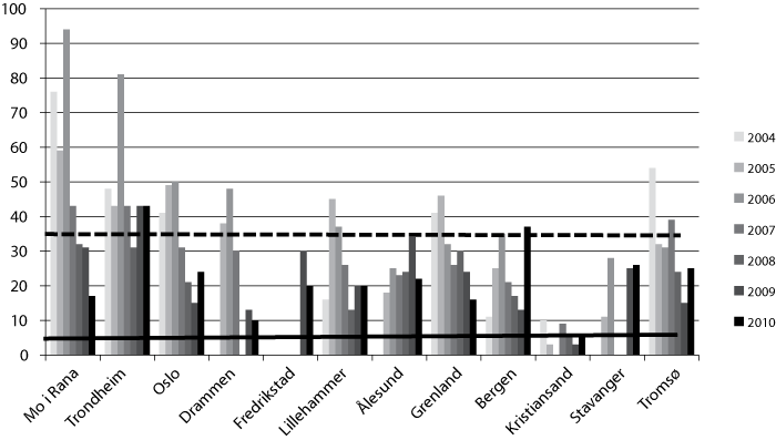 Figur 25.3 Antal overskridingar av grenseverdien (stipla linje) og nasjonalt mål (hel linje) for svevestøv 2004–2010.