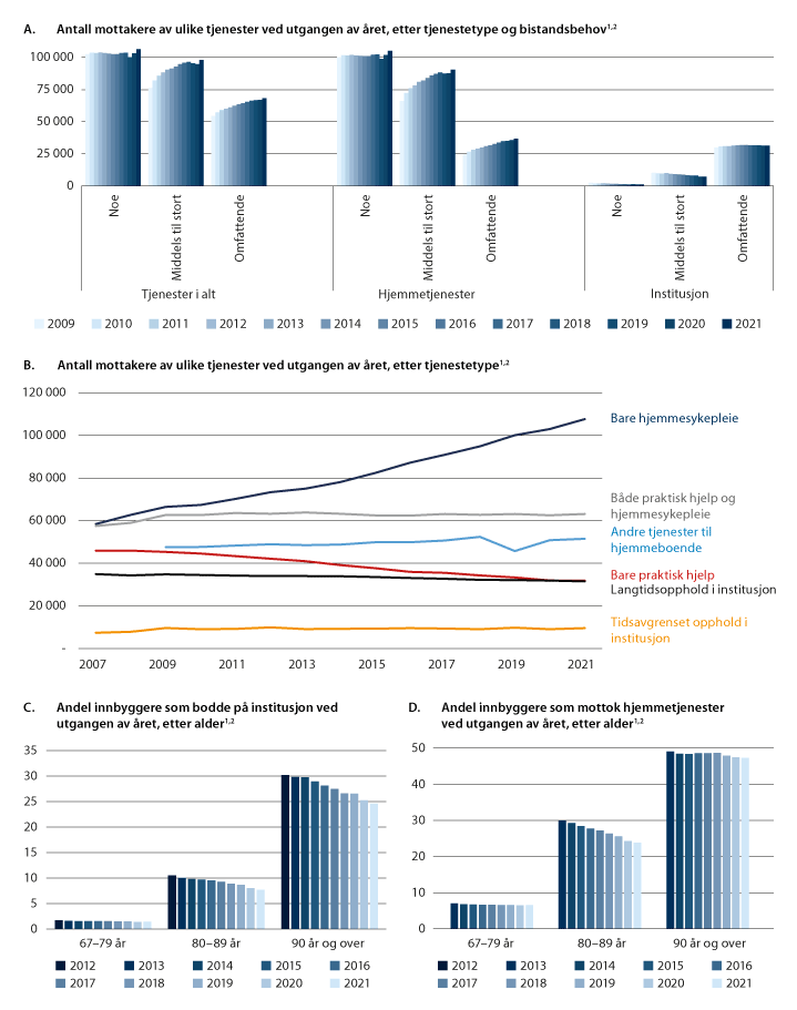 Figur 10.5 Utviklingen i omsorgstjenestene