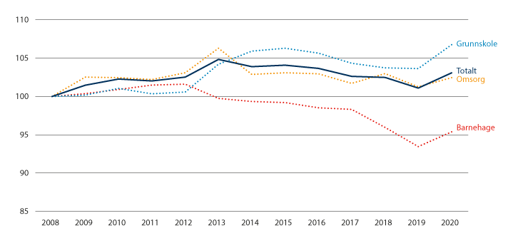 Figur 5.1 Utvikling i beregnet effektivitet 2008–2020, 2008=100.