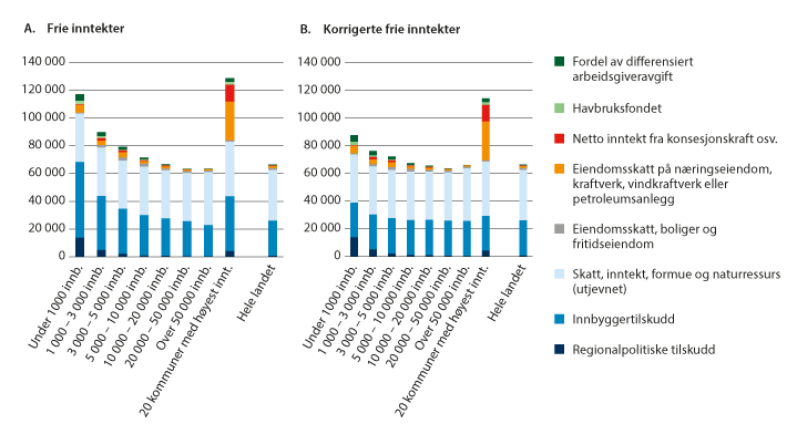 Figur 9.2 Frie inntekter og korrigerte frie inntekter per innbygger 2021. Med betydningen av ulike tilleggsinntekter. Kommuner gruppert etter antall innbyggere