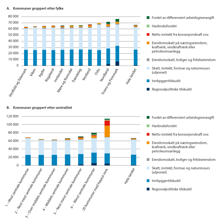 Figur 9.3 Korrigerte frie inntekter per innbygger 2021. Med betydningen av ulike tilleggsinntekter. Kommuner gruppert etter henholdsvis fylker og sentralitet.