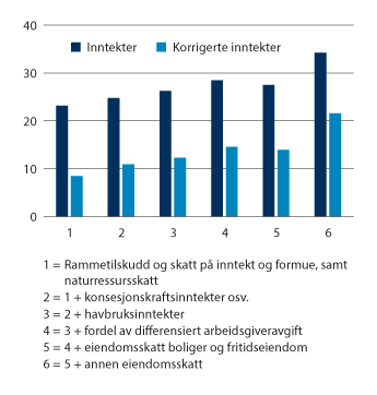 Figur 9.5 Inntektsspredning mellom kommuner når ulike inntekter inkluderes, målt ved variasjonskoeffisienten. 2021