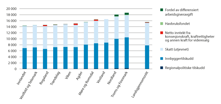 Figur 9.6 Korrigerte frie inntekter for fylkeskommunene. 2021.