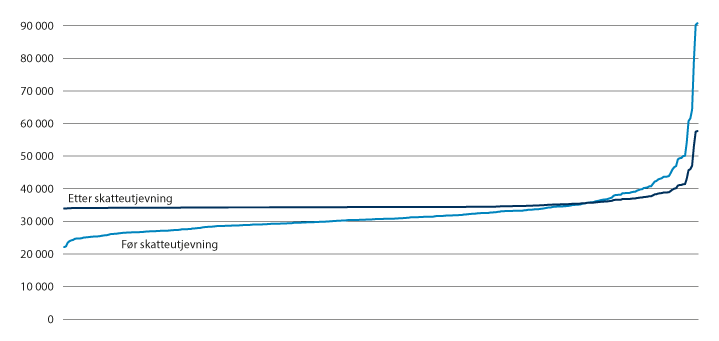 Figur 9.7 Kommunenes inntekter per innbygger, fra skatt på inntekt, formue og naturressursskatt. 2021. Før og etter skatteutjevning.