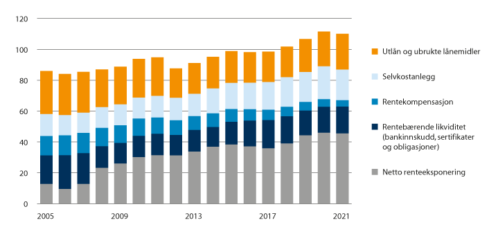 Figur 3.3 Kommunenes langsiktige gjeld og renteeksponering 2005–2021 i prosent av driftsinntektene.