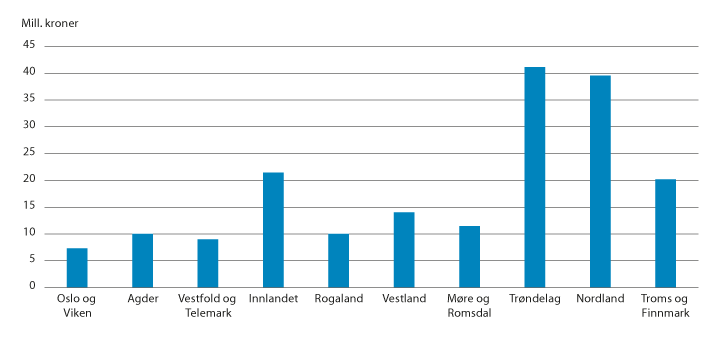 Figur 4.1 Statsforvalternes tildeling av prosjektskjønnsmidler per fylke (mill. kroner)1