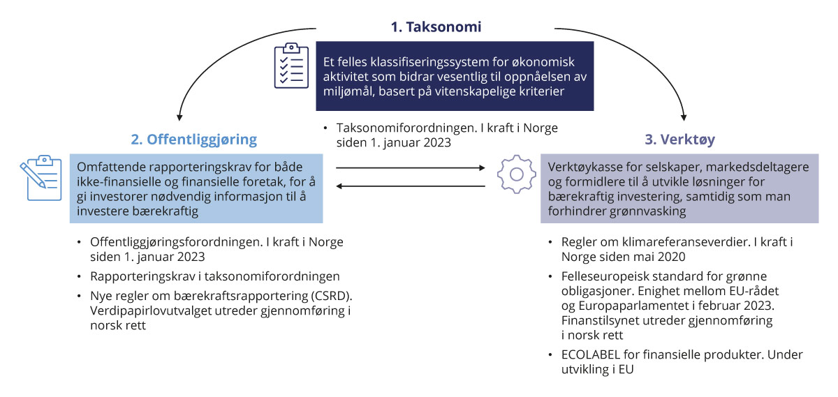 Figur 5.1 Regelverksutvikling i Norge og i EU