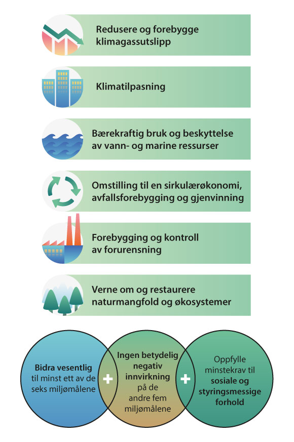 Figur 5.2 Oversikt over miljømål og vilkår som ligger til grunn for EUs taksonomi for bærekraftig økonomisk aktivitet