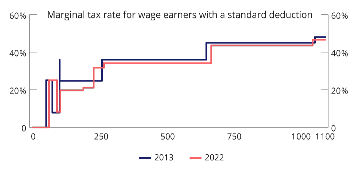 Figure 1.1 Marginal tax rate for wage earners with a standard deduction (excluding employer’s National Insurance contribution). The government’s proposed budget for 20221 compared with the adopted budget for 20132. NOK thousand