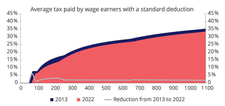Figure 1.2 Average tax paid by wage earners with a standard deduction (without employer’s National Insurance contributions). The government’s proposed budget for 20221 compared with the adopted budget for 20132. NOK thousand