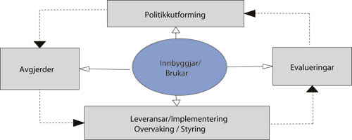 Figur 4.2 Modell for involvering av innbyggjarane