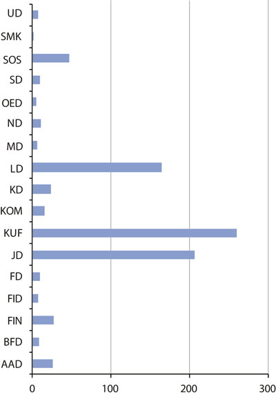 Figur 5.2 Tal på forvaltningsorgan etter departement 1991 (N = 829)