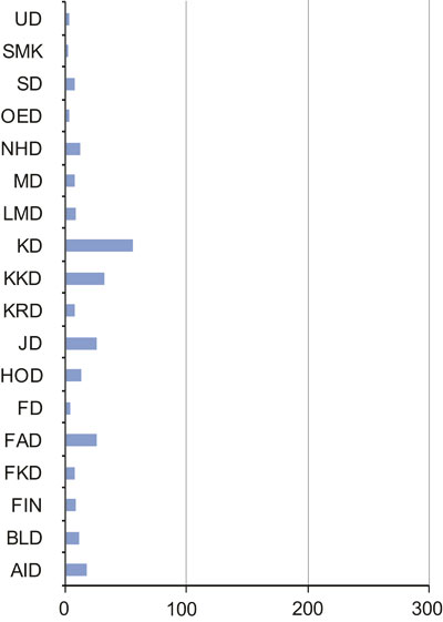 Figur 5.3 Tal på forvaltningsorgan etter departement 2008 (N = 246)