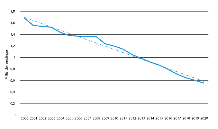 Figur 3.1 Fallet i brevmengden 2000 til 2020