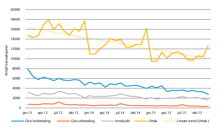 Figur 4.1 Antall banktransaksjoner i landpostnettet 2013 til 2015