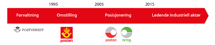 Figur 1.2 Endringer i Posten
